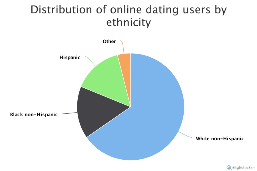 dating site with most users
